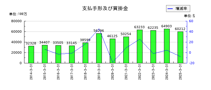 ADEKAの支払手形及び買掛金の推移