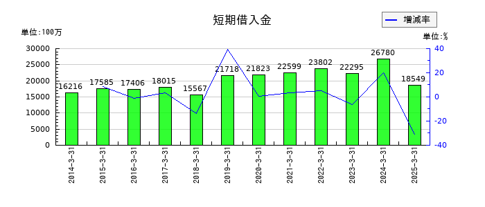 ADEKAの短期借入金の推移