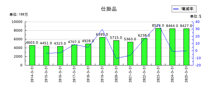 ADEKAの仕掛品の推移