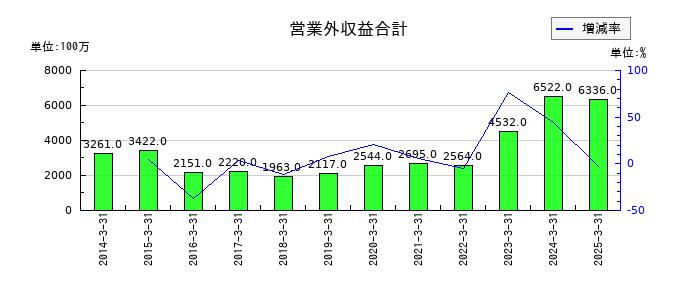 ADEKAの営業外収益合計の推移