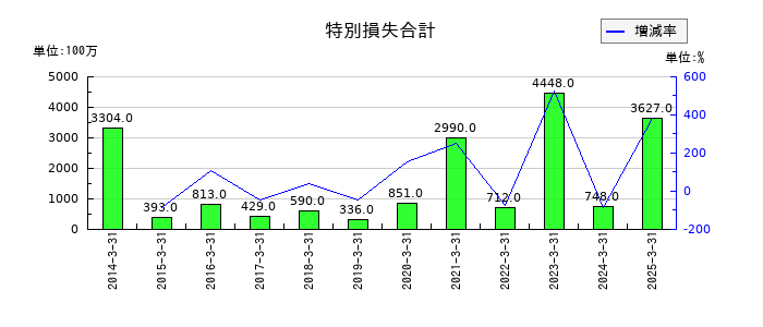 ADEKAの特別損失合計の推移