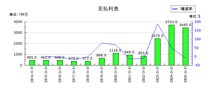 ADEKAの支払利息の推移