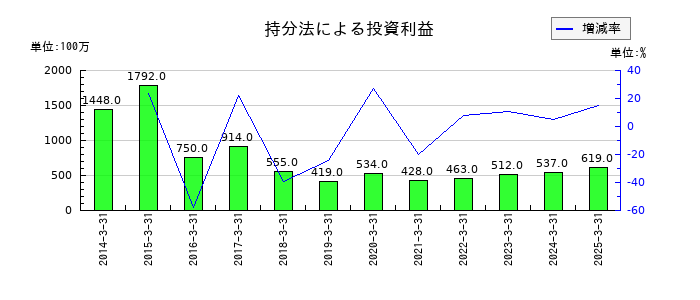 ADEKAの固定資産廃棄損の推移