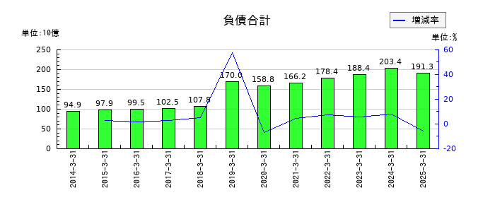 ADEKAの負債合計の推移