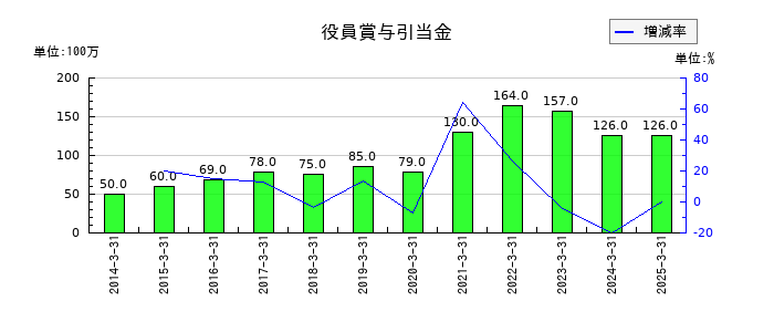 ADEKAの役員賞与引当金の推移