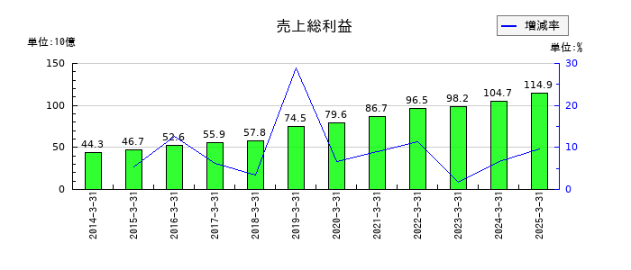 ADEKAの売上総利益の推移