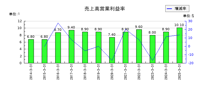 ADEKAの売上高営業利益率の推移