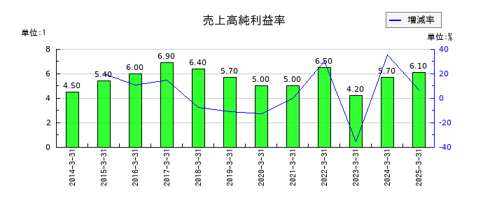 ADEKAの売上高純利益率の推移