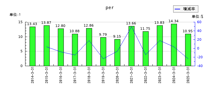 ADEKAのperの推移