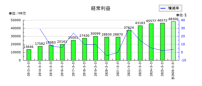 日油の通期の経常利益推移