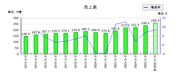 日油の通期の売上高推移