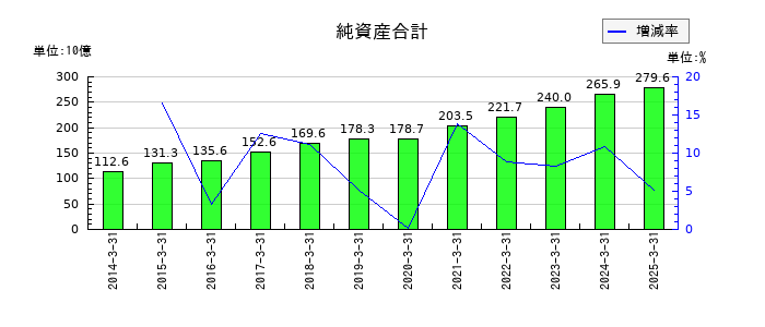 日油の純資産合計の推移