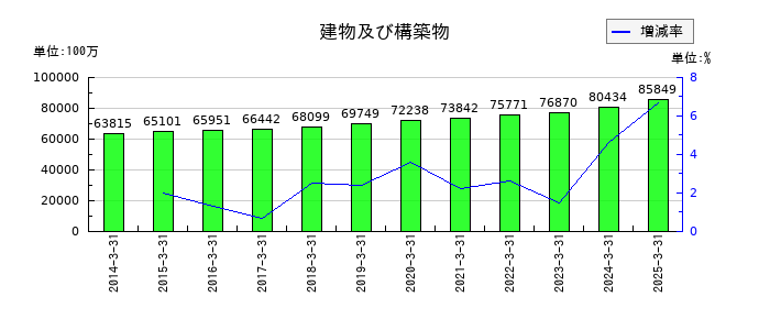 日油の建物及び構築物の推移