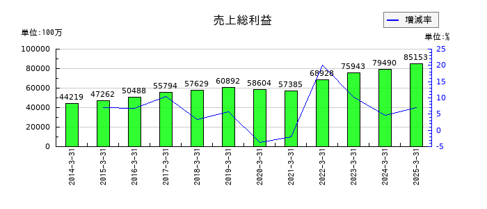 日油の売上総利益の推移