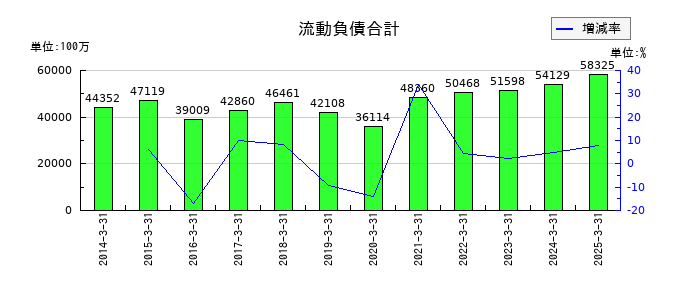 日油の流動負債合計の推移
