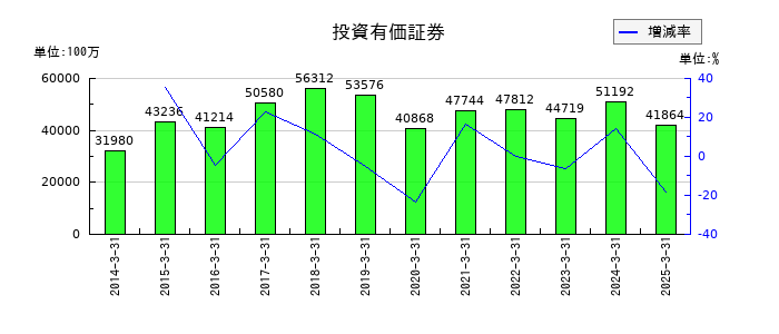 日油の投資有価証券の推移