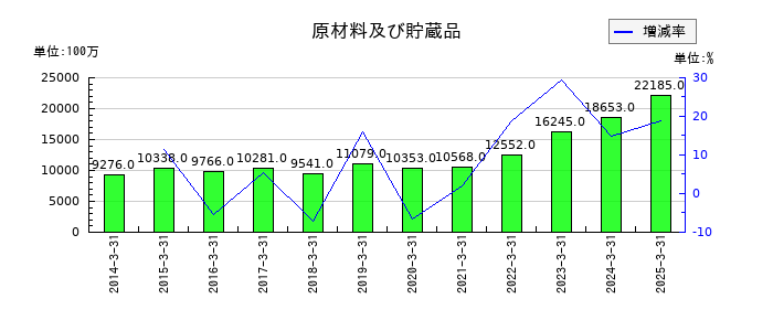 日油の原材料及び貯蔵品の推移