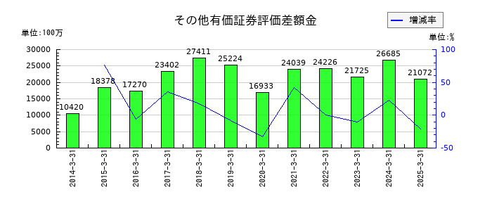 日油のその他有価証券評価差額金の推移