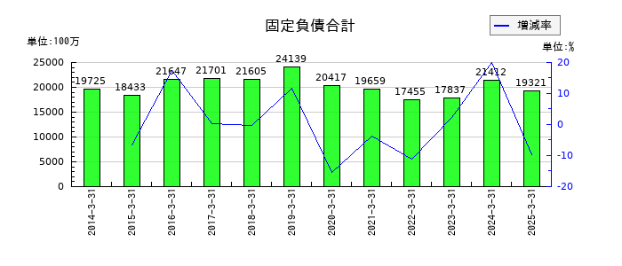 日油の固定負債合計の推移