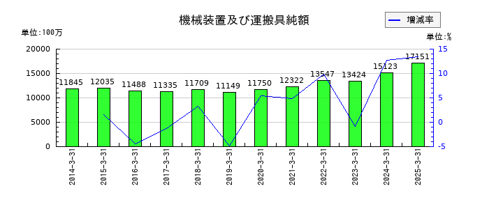 日油の機械装置及び運搬具純額の推移