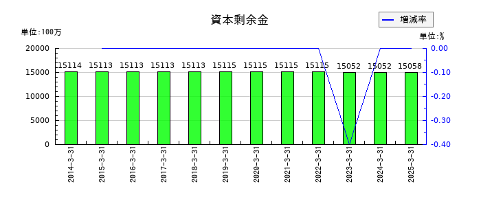 日油の資本剰余金の推移