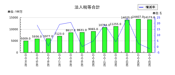 日油の法人税等合計の推移