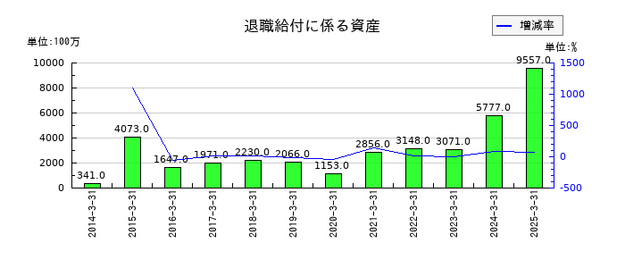 日油の退職給付に係る資産の推移