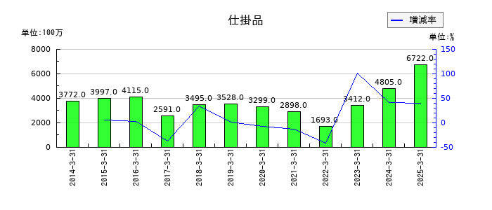 日油の仕掛品の推移