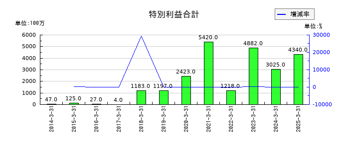 日油の特別利益合計の推移