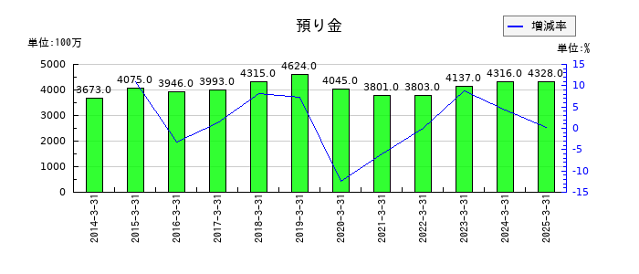 日油の預り金の推移