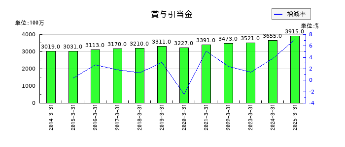 日油の賞与引当金の推移