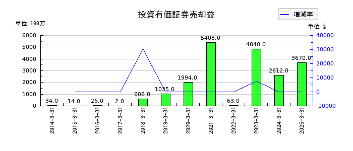 日油の投資有価証券売却益の推移