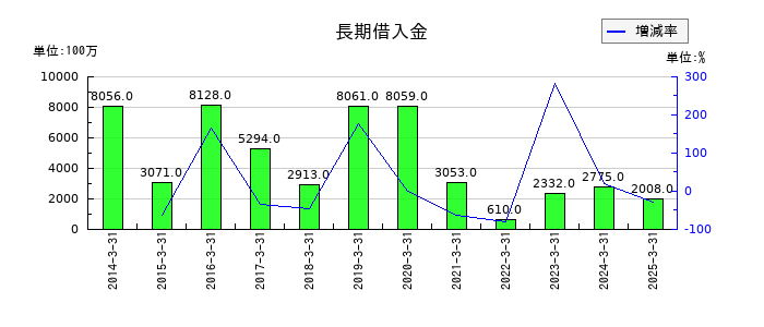 日油の長期借入金の推移