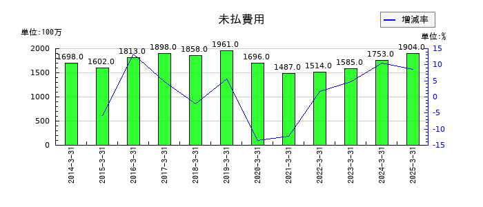 日油の未払費用の推移