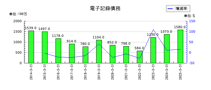 日油の電子記録債務の推移