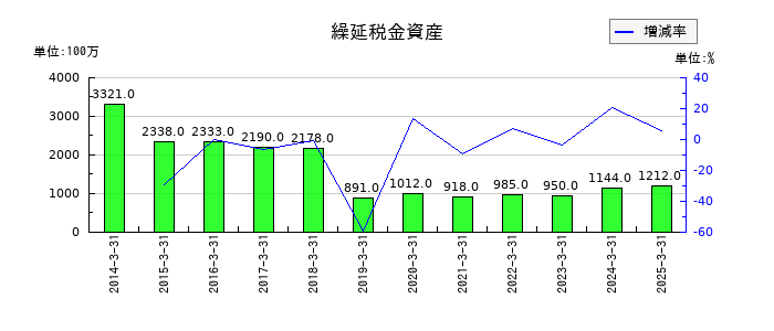 日油の繰延税金資産の推移