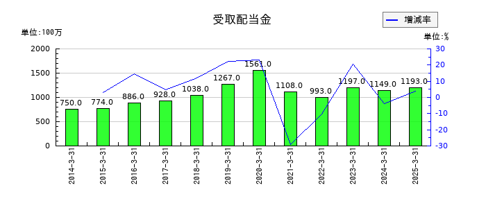 日油の受取配当金の推移