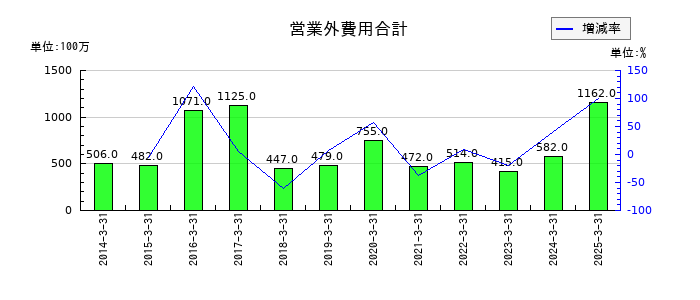 日油の営業外費用合計の推移