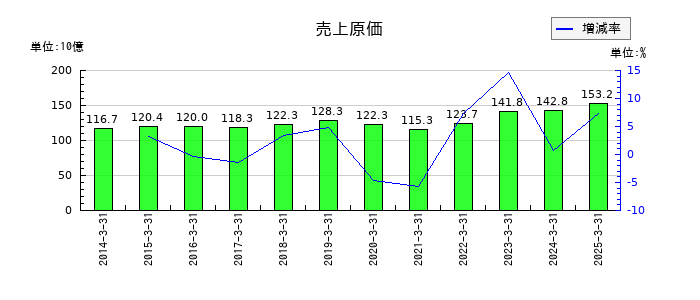 日油の売上原価の推移