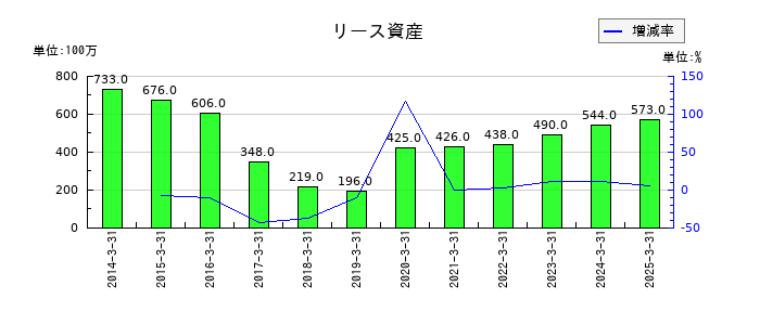 日油のリース資産の推移