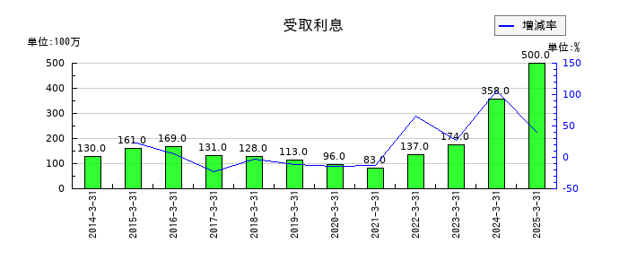日油の受取利息の推移