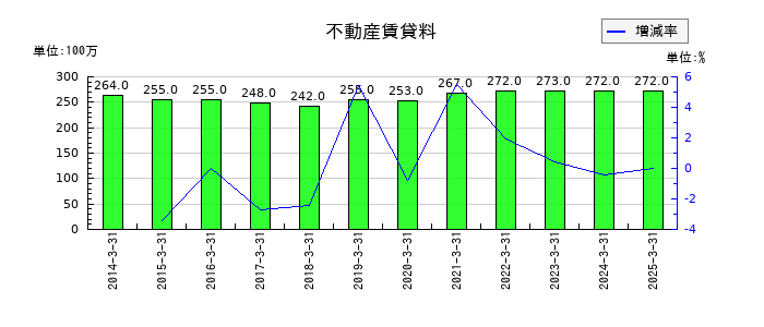 日油の不動産賃貸料の推移