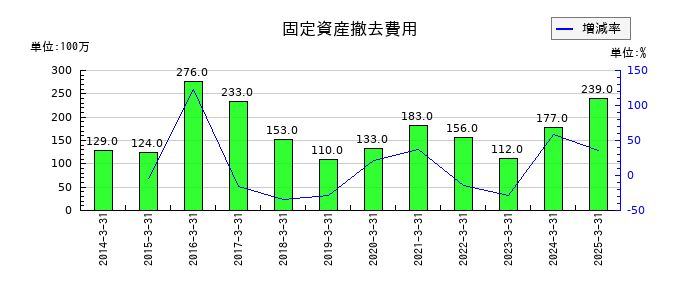 日油の固定資産撤去費用の推移