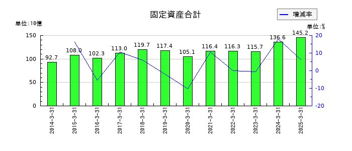 日油の固定資産合計の推移