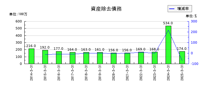 日油の資産除去債務の推移
