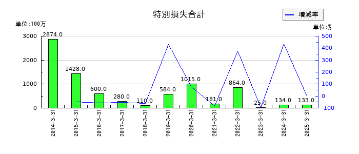 日油の特別損失合計の推移