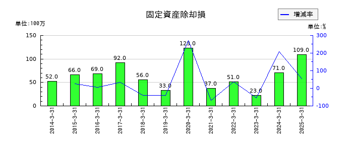 日油の固定資産除却損の推移