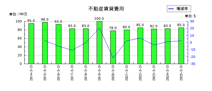 日油の不動産賃貸費用の推移