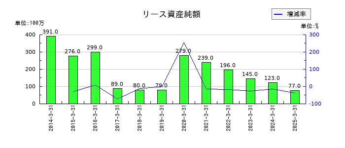 日油のリース資産純額の推移
