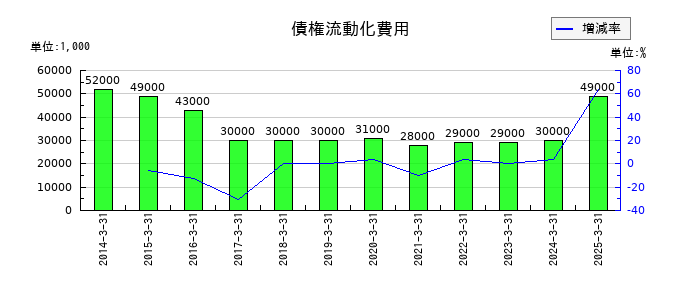 日油の債権流動化費用の推移